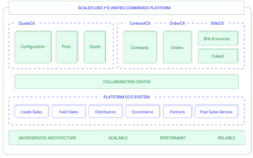 ScaleFluidly unified commerce platform diagram